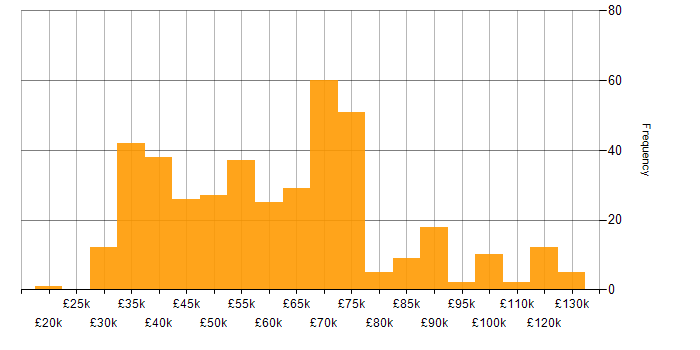 Salary histogram for Strategic Thinking in the UK excluding London