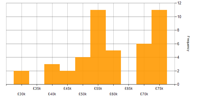 Salary histogram for Strategic Thinking in the West Midlands
