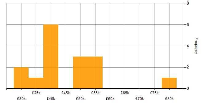 Salary histogram for Strategic Thinking in Wiltshire