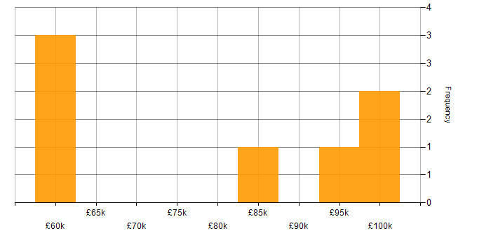 Salary histogram for Strategy Consultant in London