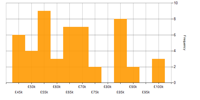 Salary histogram for Strategy Manager in the UK