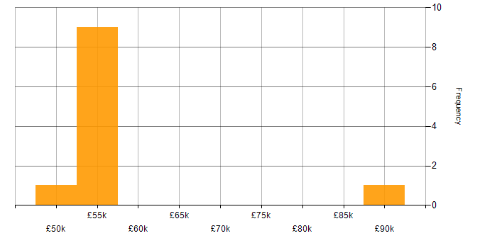 Salary histogram for Strategy Manager in the West Midlands