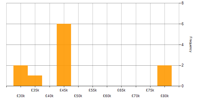Salary histogram for Media Streaming in the UK