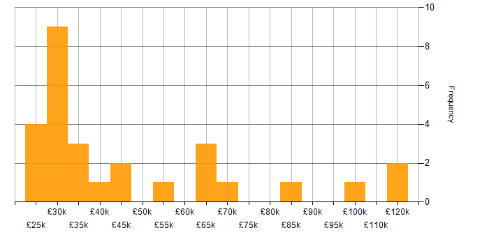 Salary histogram for Video\Live Streaming in London
