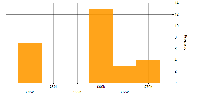 Salary histogram for Video\Live Streaming in Manchester