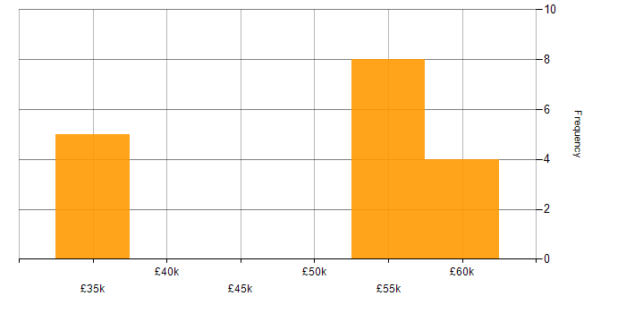 Salary histogram for Video\Live Streaming in Scotland