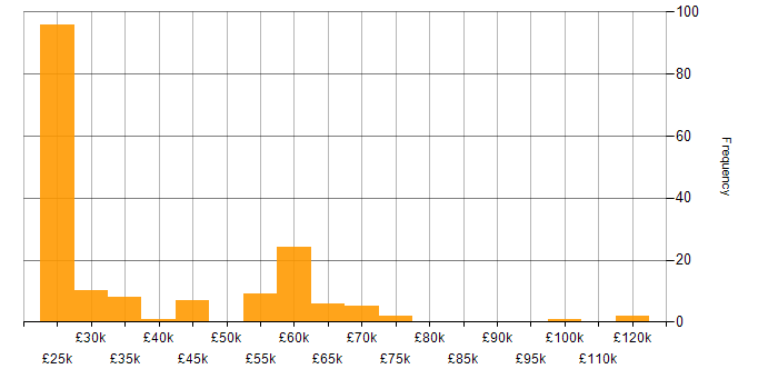 Salary histogram for Video\Live Streaming in the UK