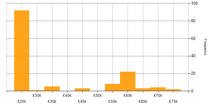 Salary histogram for Video\Live Streaming in the UK excluding London