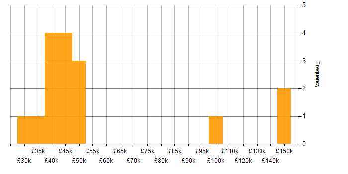 Salary histogram for Stress Testing in England