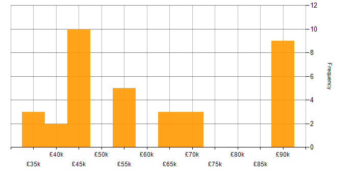 Salary histogram for Stripe in England