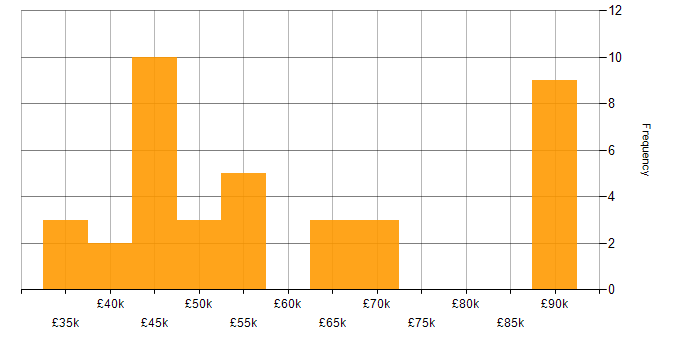Salary histogram for Stripe in the UK