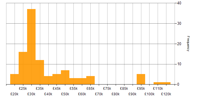Salary histogram for Structured Cabling in England