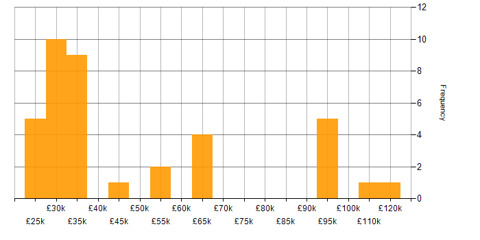 Salary histogram for Structured Cabling in London