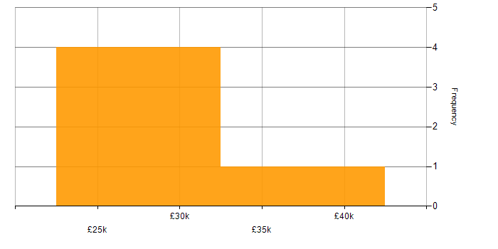 Salary histogram for Structured Cabling in the North of England
