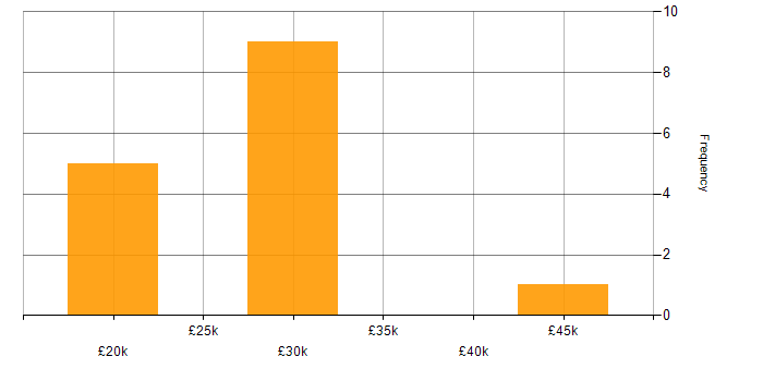 Salary histogram for Structured Cabling in the Thames Valley