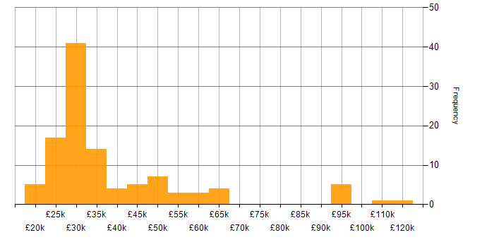 Salary histogram for Structured Cabling in the UK
