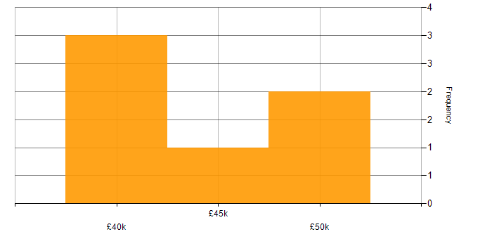 Salary histogram for Struts in the UK