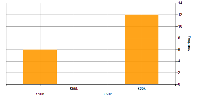 Salary histogram for SubSonic in Newcastle upon Tyne
