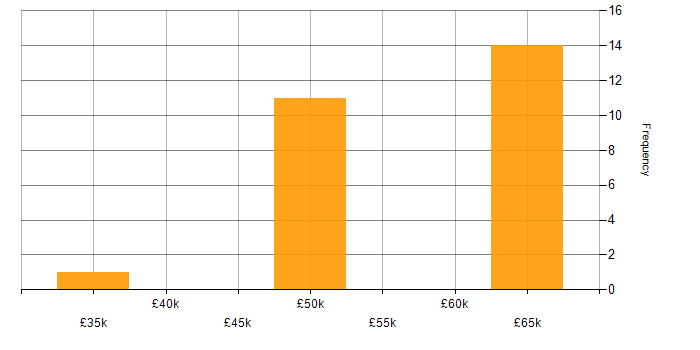 Salary histogram for SubSonic in the UK
