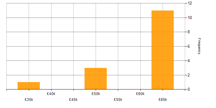 Salary histogram for SubSonic in the UK excluding London