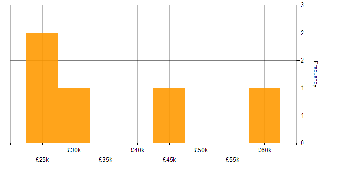 Salary histogram for Subversion in the East of England