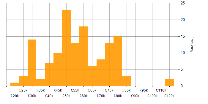 Salary histogram for Subversion in England