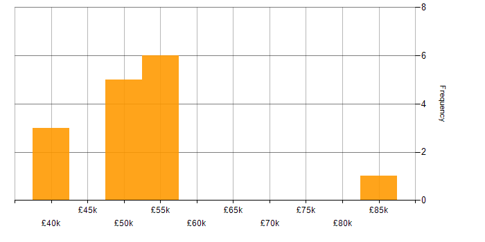 Salary histogram for Subversion in the North West