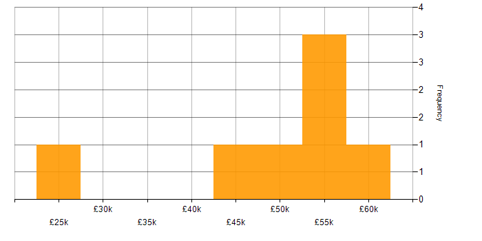 Salary histogram for Subversion in Somerset