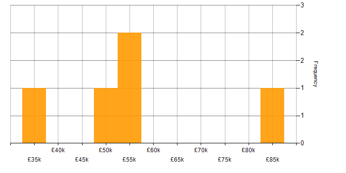 Salary histogram for Subversion in Surrey