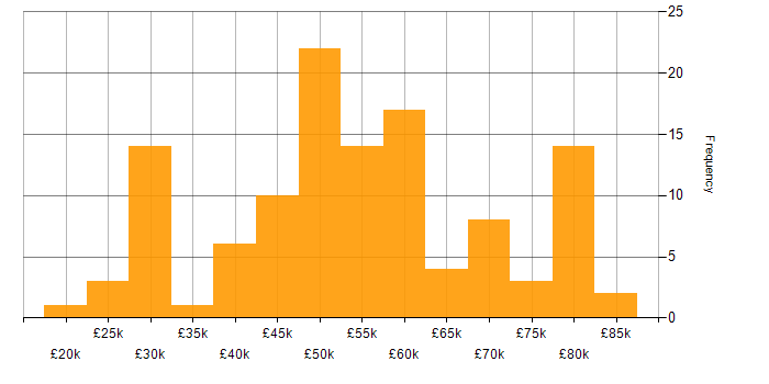 Salary histogram for Subversion in the UK excluding London