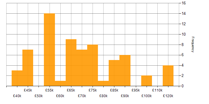 Salary histogram for SuccessFactors in England