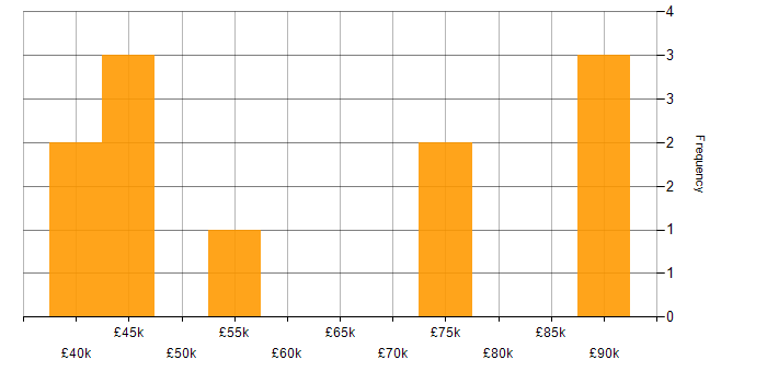 Salary histogram for SuccessFactors in the North of England