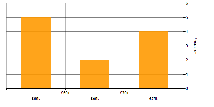 Salary histogram for SuccessFactors in the South East