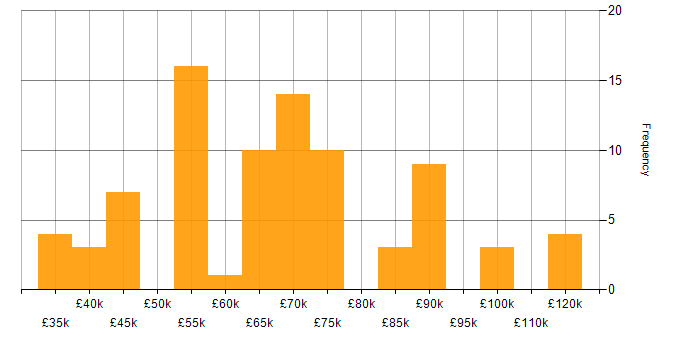 Salary histogram for SuccessFactors in the UK