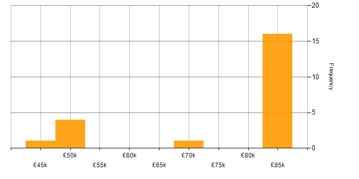 Salary histogram for Sun in the City of London