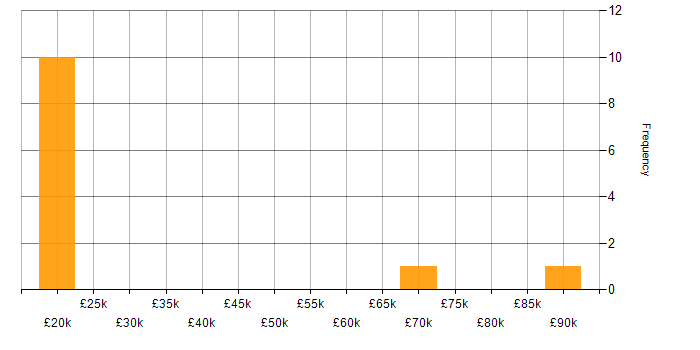 Salary histogram for Sun in the North of England