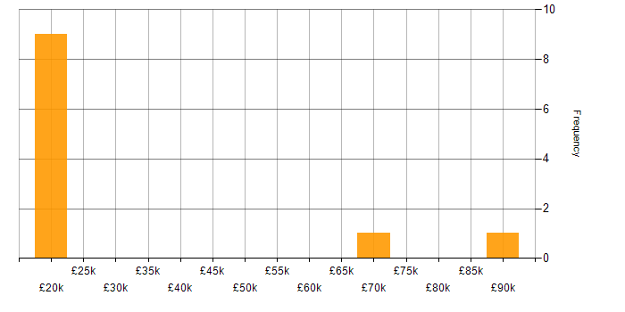 Salary histogram for Sun in the North West