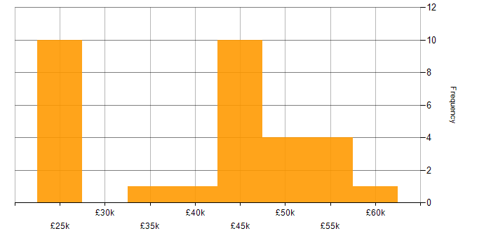 Salary histogram for Sun in the South East