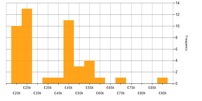 Salary histogram for Sun in the UK excluding London