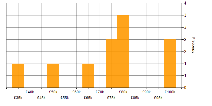 Salary histogram for Supplier Management in Central London