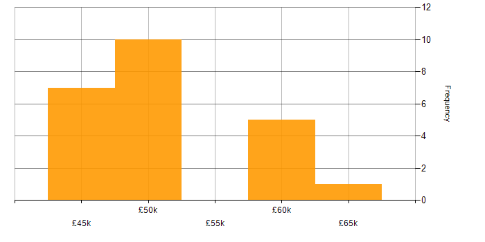 Salary histogram for Supplier Management in the East Midlands