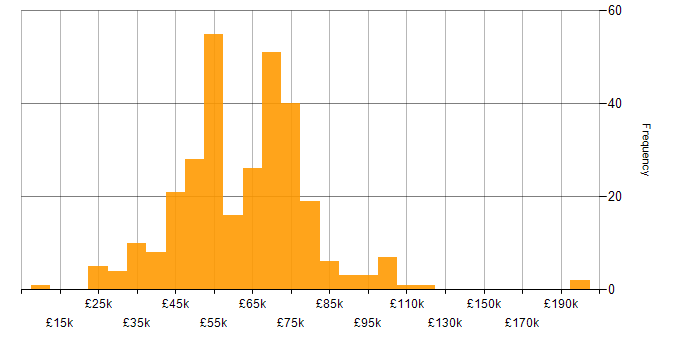 Salary histogram for Supplier Management in England