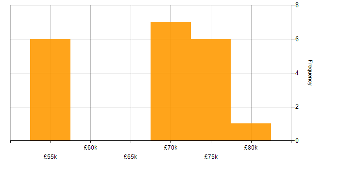 Salary histogram for Supplier Management in Lancashire