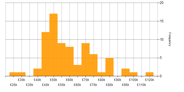 Salary histogram for Supplier Management in the Midlands