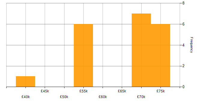 Salary histogram for Supplier Management in the North East