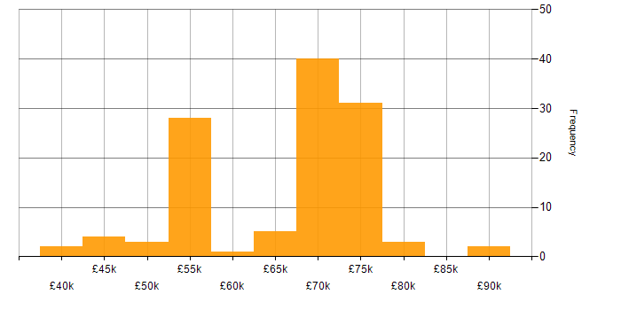 Salary histogram for Supplier Management in the North of England