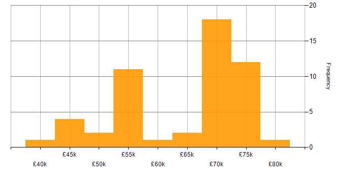 Salary histogram for Supplier Management in the North West