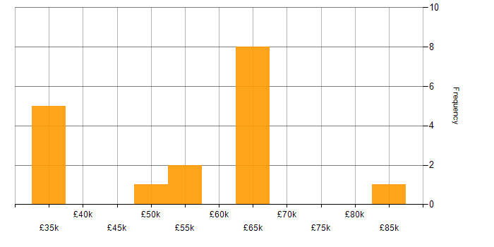 Salary histogram for Supplier Management in the South West
