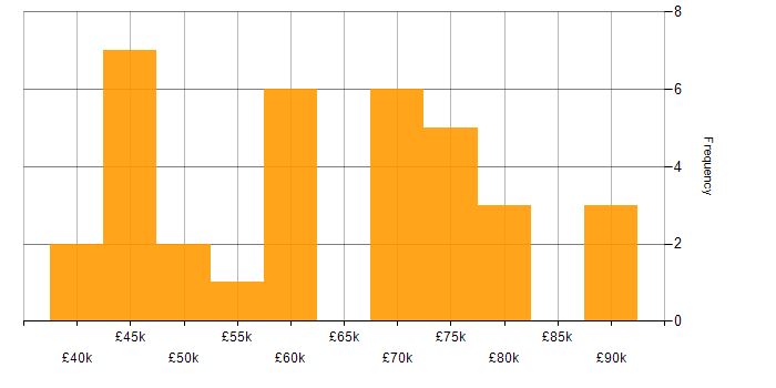 Salary histogram for Supplier Relationship Management in England