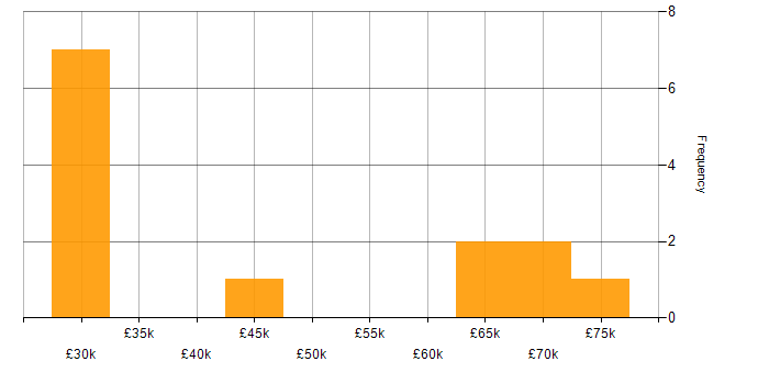Salary histogram for Supply Chain Analyst in England